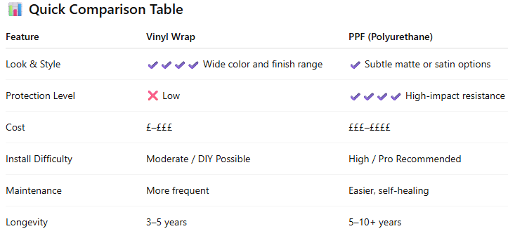 Vinyl vs Polyurethane Wraps - Quick Comparison Table Vinyl vs Polyurethane Wraps - Quick Comparison Table